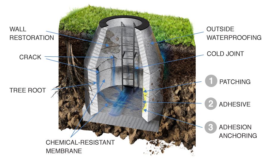 Application Benefits — Manhole Restoration & Waterproofing in Toronto & the GTA