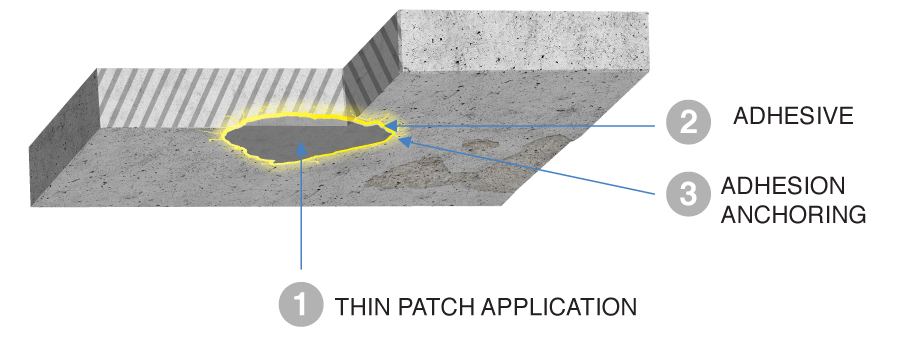 Concrete Patching — Waterproofing at Hospitals & Clinics