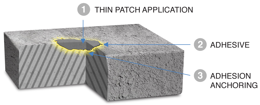 Patching — Flat Roof Repair & Waterproofing