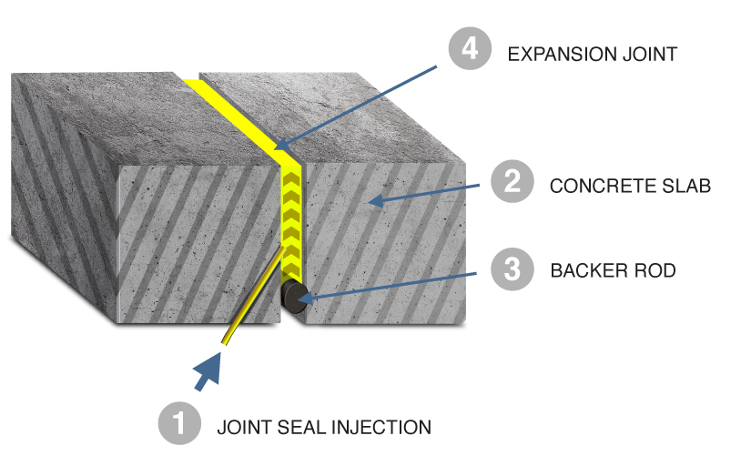 Cross-section detail of a ceiling expansion joint prepared for injection, showing the joint cleaned and a backer rod set before resin is pumped in.