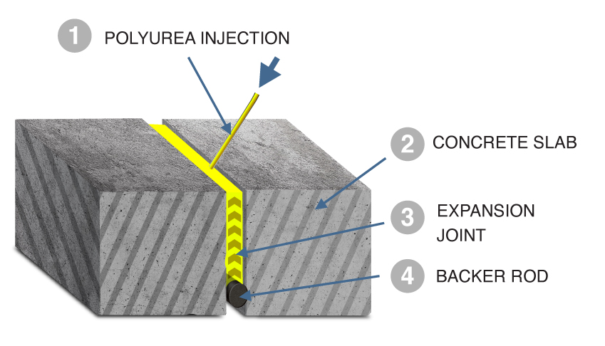 Expansion Joints — Waterproofing at Hospitals & Clinics