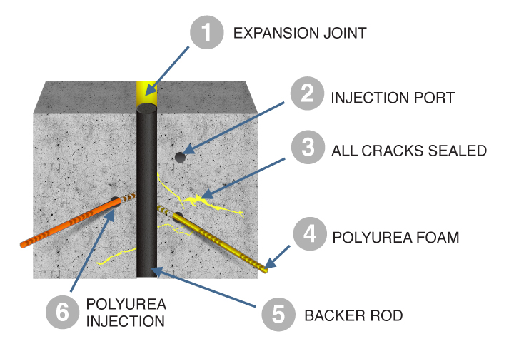 Wall Expansion Joints — Expansion Joint & Ledge Beam Waterproofing