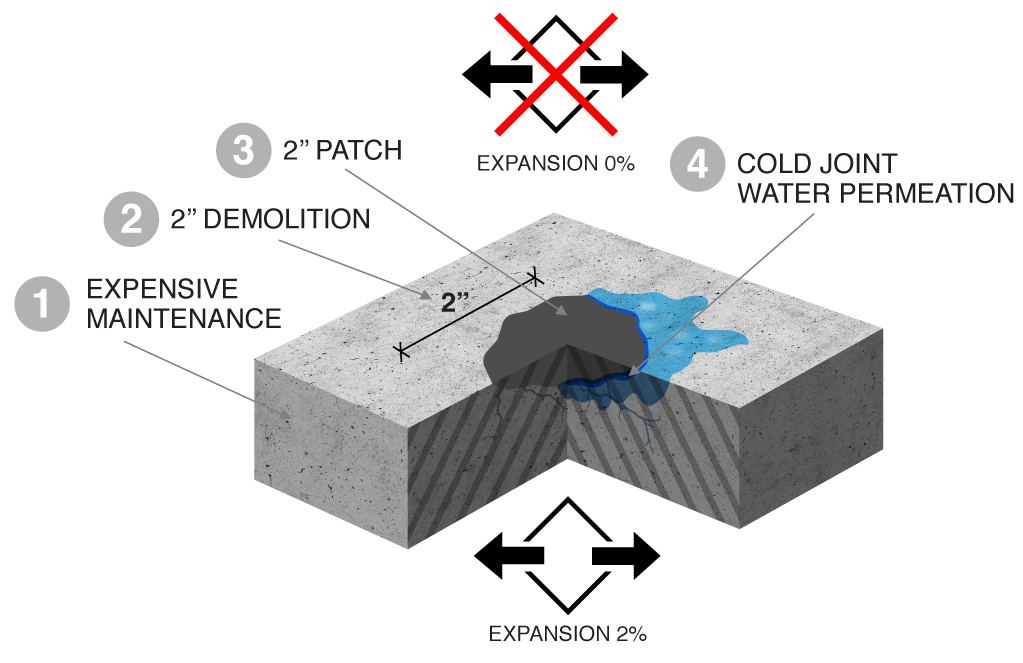 Traditional Repair Methods — Concrete Patching