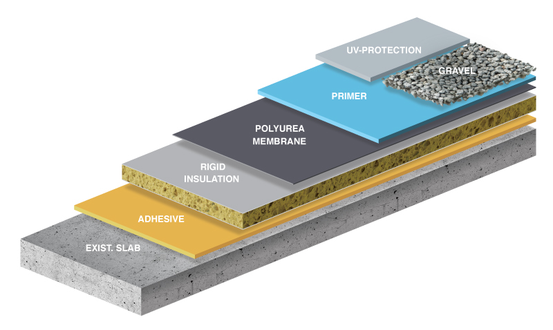A Typical Polyurea Coating — Polyurea-Based Waterproofing Membranes